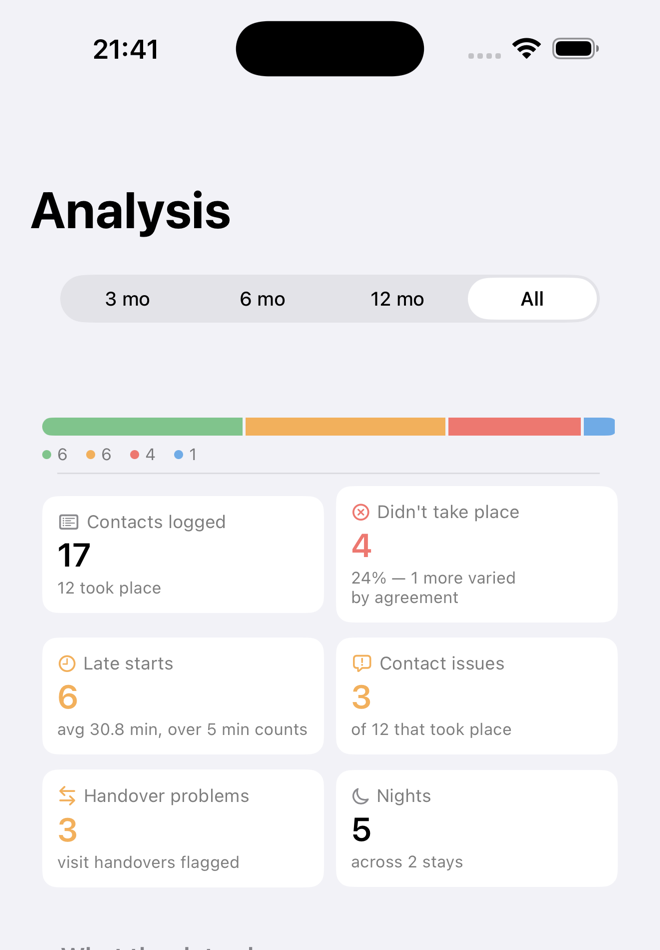 The Analysis tab showing tiles for contacts logged, contacts that did not take place, late starts, contact issues, handover problems and nights, followed by a What the data shows section written in plain sentences.