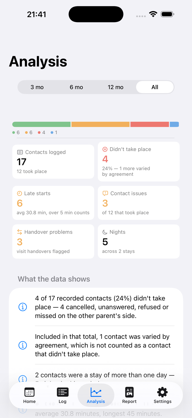 The Analysis tab showing tiles for contacts logged, contacts that did not take place, late starts, contact issues, handover problems and nights, followed by a What the data shows section written in plain sentences.